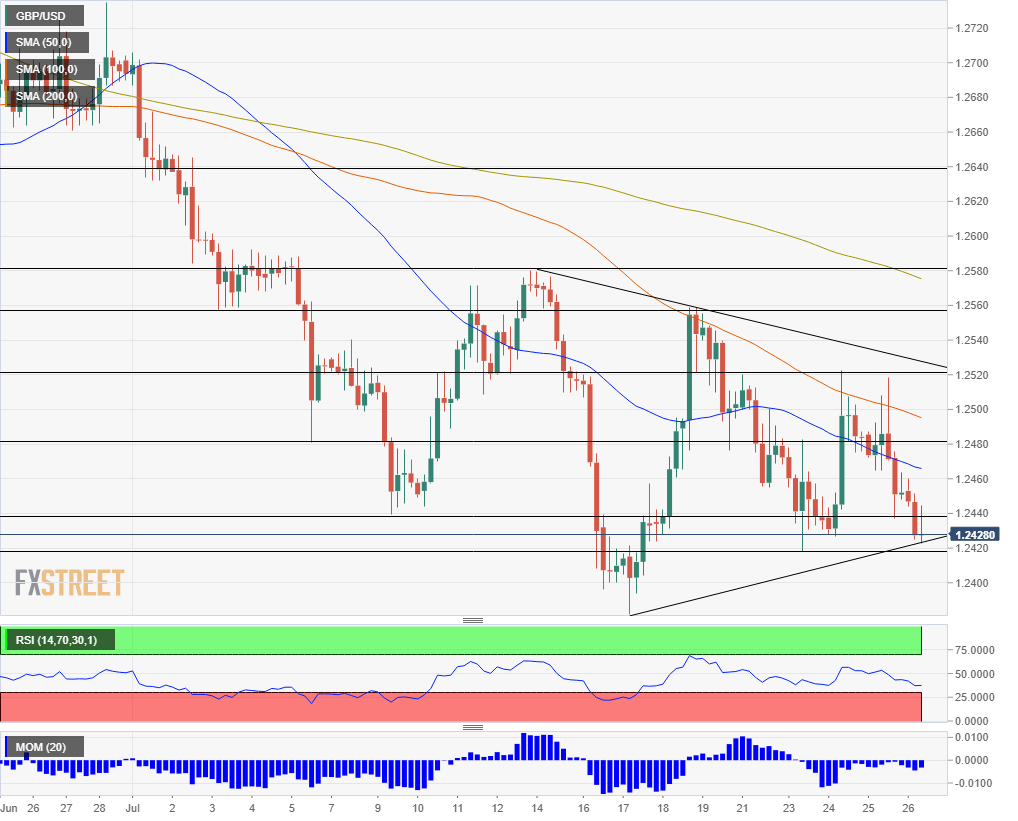 GBP USD technical analysis July 26 2019